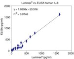 Human IL-8 ELISA Kit