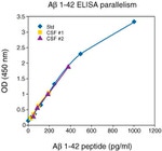 Human Amyloid beta 42 ELISA Kit