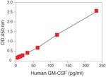 Human GM-CSF ELISA Kit