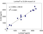 Mouse IL-6 ELISA Kit