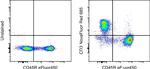 CD3e Antibody in Flow Cytometry (Flow)