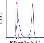 CD19 Antibody in Flow Cytometry (Flow)