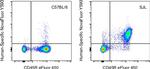 CD19 Antibody in Flow Cytometry (Flow)