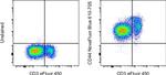 CD44 Antibody in Flow Cytometry (Flow)