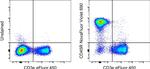 CD45R Antibody in Flow Cytometry (Flow)