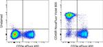 CD45R Antibody in Flow Cytometry (Flow)