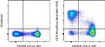 CD5 Antibody in Flow Cytometry (Flow)