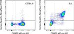 CD11a (LFA-1alpha) Antibody in Flow Cytometry (Flow)