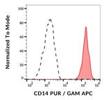 CD14 Antibody in Flow Cytometry (Flow)