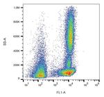 CD46 Antibody in Flow Cytometry (Flow)