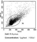 CD18 Antibody in Flow Cytometry (Flow)