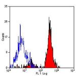 CD151 Antibody in Flow Cytometry (Flow)