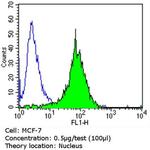 Ku80 Antibody in Flow Cytometry (Flow)