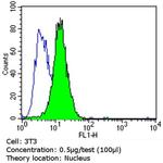 Ku80 Antibody in Flow Cytometry (Flow)