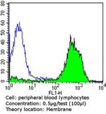 CD81 Antibody in Flow Cytometry (Flow)