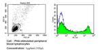 CD137 Antibody in Flow Cytometry (Flow)