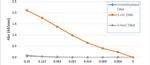 5-Methylcytosine Antibody in ELISA (ELISA)