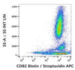 CD82 Antibody in Flow Cytometry (Flow)