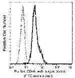 CD46 Antibody in Flow Cytometry (Flow)