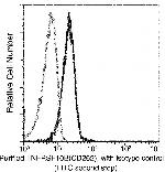 TRAIL-R2 (DR5) Antibody in Flow Cytometry (Flow)