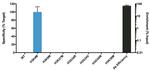 H3.3 K4M oncohistone mutant Antibody in ChIP Assay (ChIP)