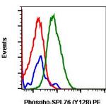 Phospho-SLP76 (Tyr128) Antibody in Flow Cytometry (Flow)