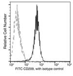 DC-SIGN Antibody in Flow Cytometry (Flow)