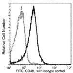 CD48 Antibody in Flow Cytometry (Flow)