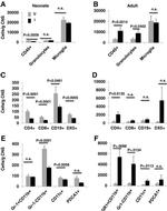 CD4 Antibody in Flow Cytometry (Flow)