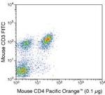 CD4 Antibody in Flow Cytometry (Flow)