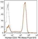 CD3 Antibody in Flow Cytometry (Flow)