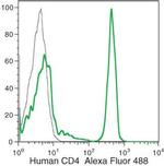 CD4 Antibody in Flow Cytometry (Flow)