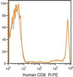 CD8 Antibody in Flow Cytometry (Flow)