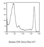 CD8 Antibody in Flow Cytometry (Flow)