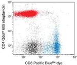 CD8 Antibody in Flow Cytometry (Flow)