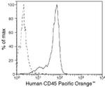 CD45 Antibody in Flow Cytometry (Flow)