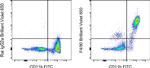 F4/80 Antibody in Flow Cytometry (Flow)