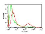 PD-L1 Antibody in Flow Cytometry (Flow)