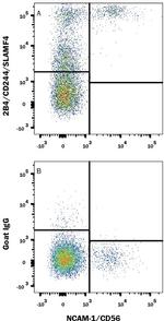 CD244 Antibody in Flow Cytometry (Flow)