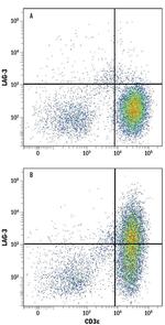 CD223 Antibody in Flow Cytometry (Flow)