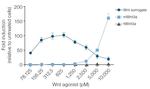 Wnt Surrogate-Fc Fusion Protein in Functional Assay (Functional)