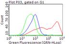 PLK1 Antibody in Flow Cytometry (Flow)