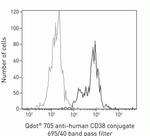 CD38 Antibody in Flow Cytometry (Flow)