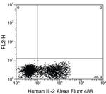 IL-2 Antibody in Flow Cytometry (Flow)