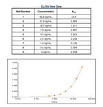 Canine IgE Secondary Antibody in ELISA (ELISA)