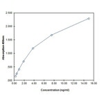 Human Adiponectin ELISA Kit