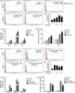 CD197 (CCR7) Antibody in Flow Cytometry (Flow)