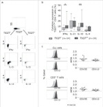 CD112 (Nectin-2) Antibody in Flow Cytometry (Flow)