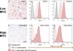 CD274 (PD-L1, B7-H1) Antibody in Flow Cytometry (Flow)