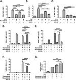 CD274 (PD-L1, B7-H1) Antibody in Flow Cytometry (Flow)